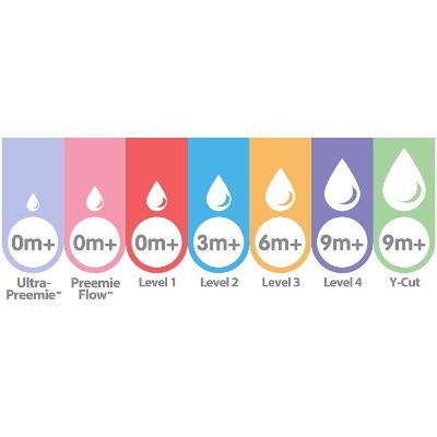 dr brown's 6 pack bottles for preemies age chart